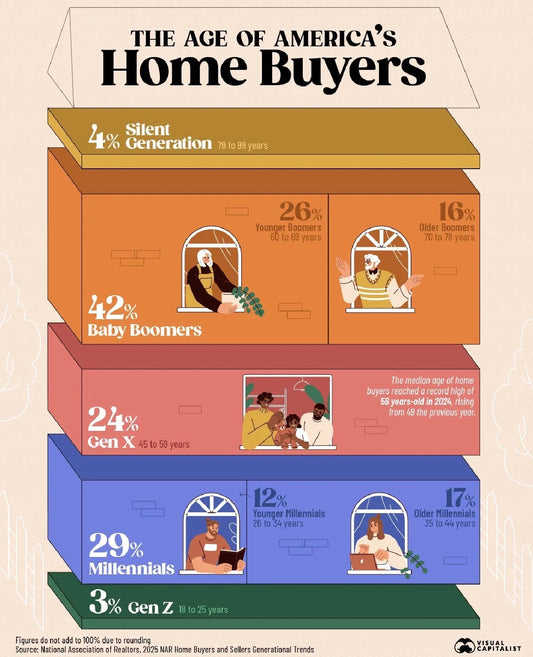 Home Buyers Got Older. Your Go-To-Market Strategy Needs to Catch Up.