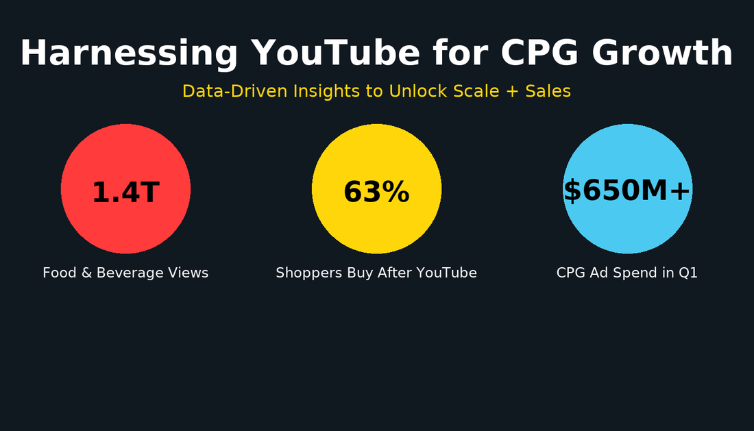 Harnessing the Power of YouTube for CPG Growth